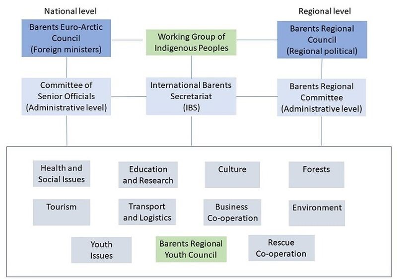 Kaaviokuva Barentsin toimielimistä ja työryhmistä vuonna 2021