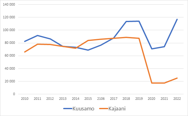 Kajaanin ja Kuusamon lentoliikenteen kehitys 2010 – 2022 (lentomatkustajat yhteensä)