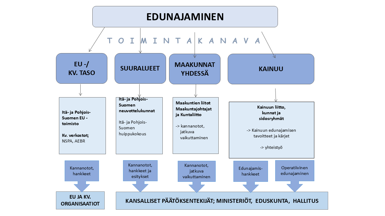 Kaaviossa esitetään Kainuun liiton edunajaminen.