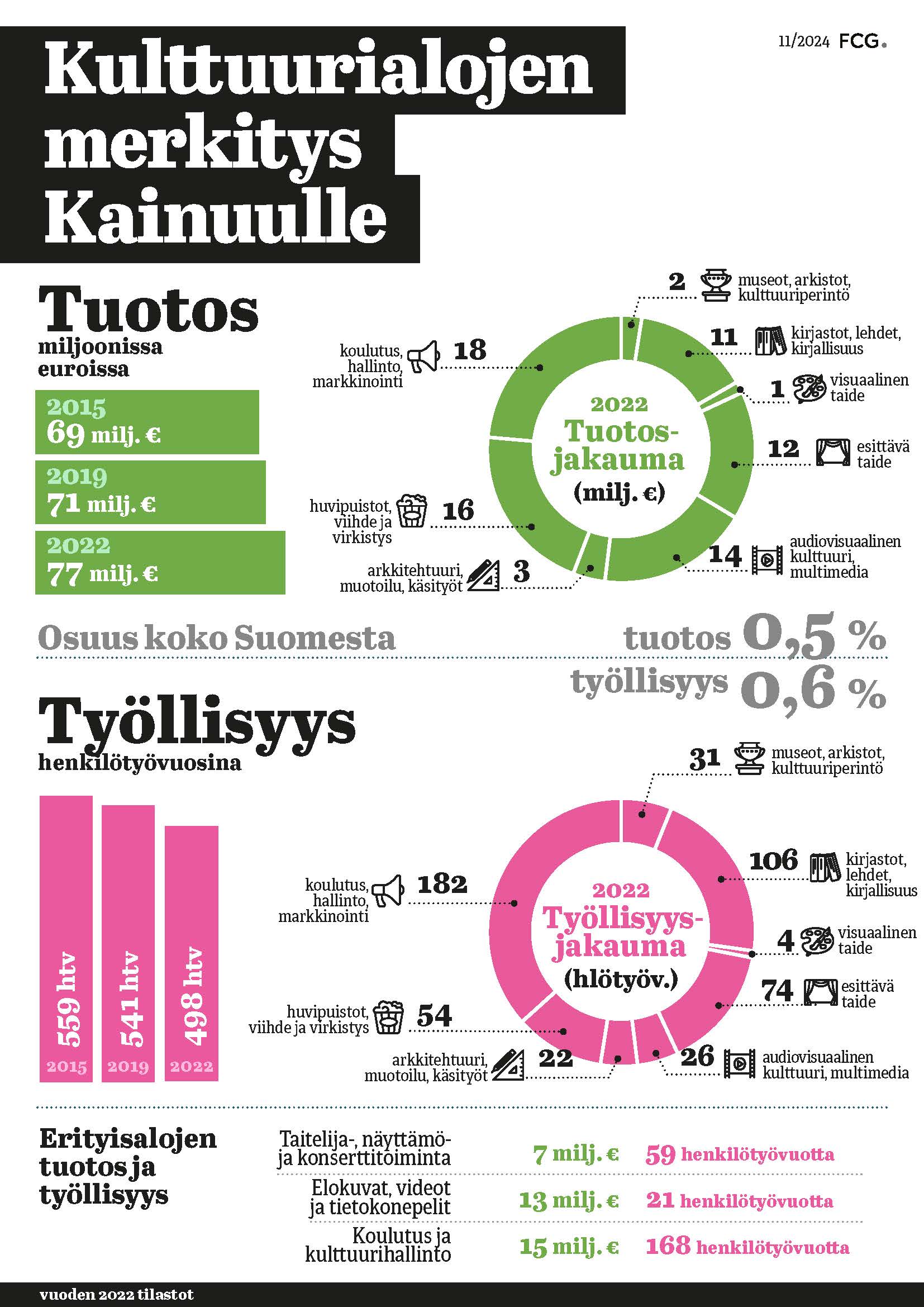 Kulttuurialojen merkitys Kainuulle. Tuotos ja työllisyys vuosina 2015, 2019 ja 2022.