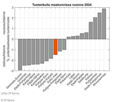 Suhdanteet maakunnittain 2024